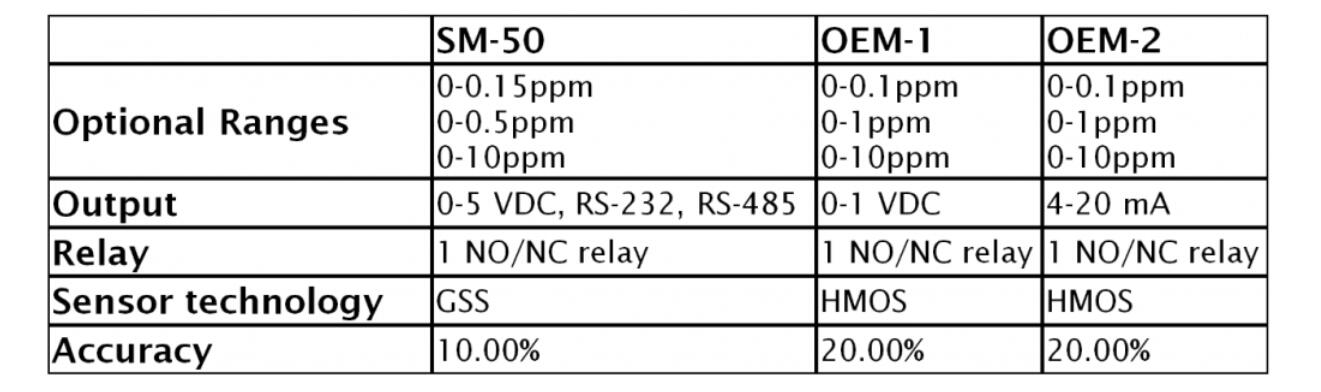  Aeroqual SM-50 OEM停產(chǎn)，替代品為 EcoSensors OEM-3