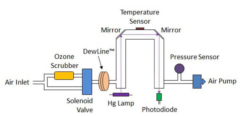 紫外臭氧在線檢測儀技術(shù)原理與校準方法